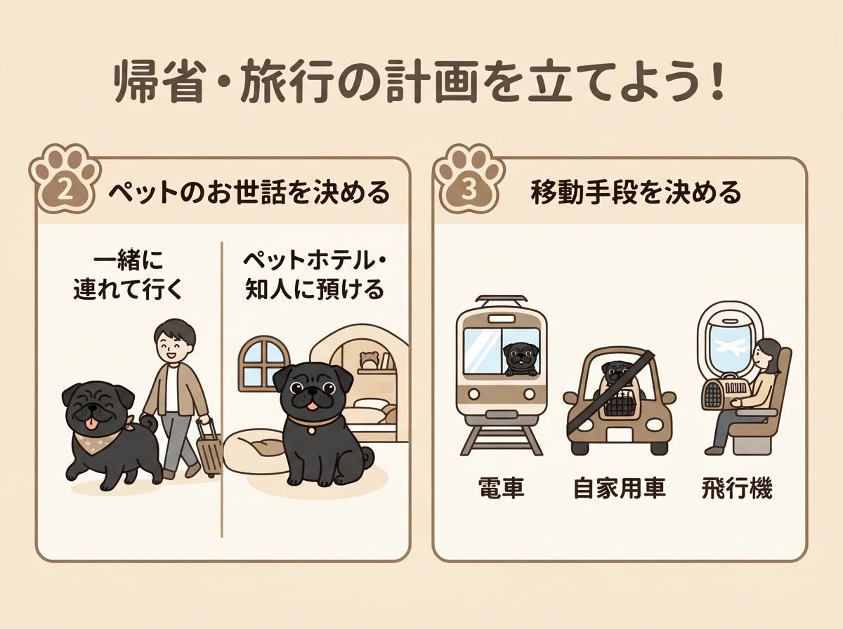 帰省・旅行の計画で最初に決めておきたいポイントを示した図