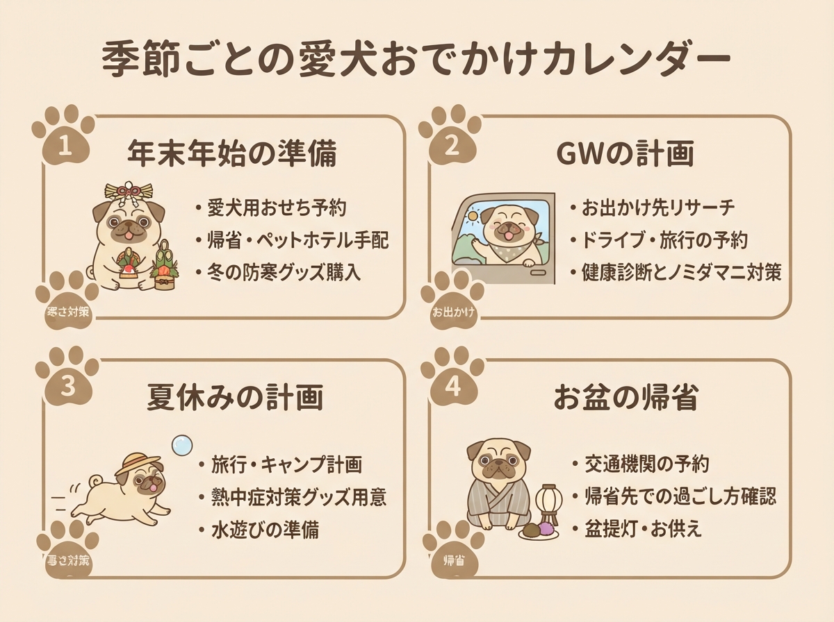 季節ごとの帰省・旅行の計画ポイントを示した図