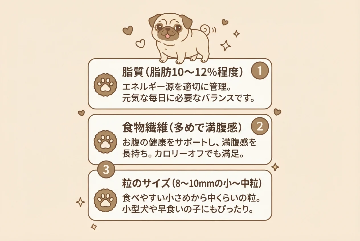 パグのフード選びで意識したい3つの基準（脂質・食物繊維・粒のサイズ）を示した図解