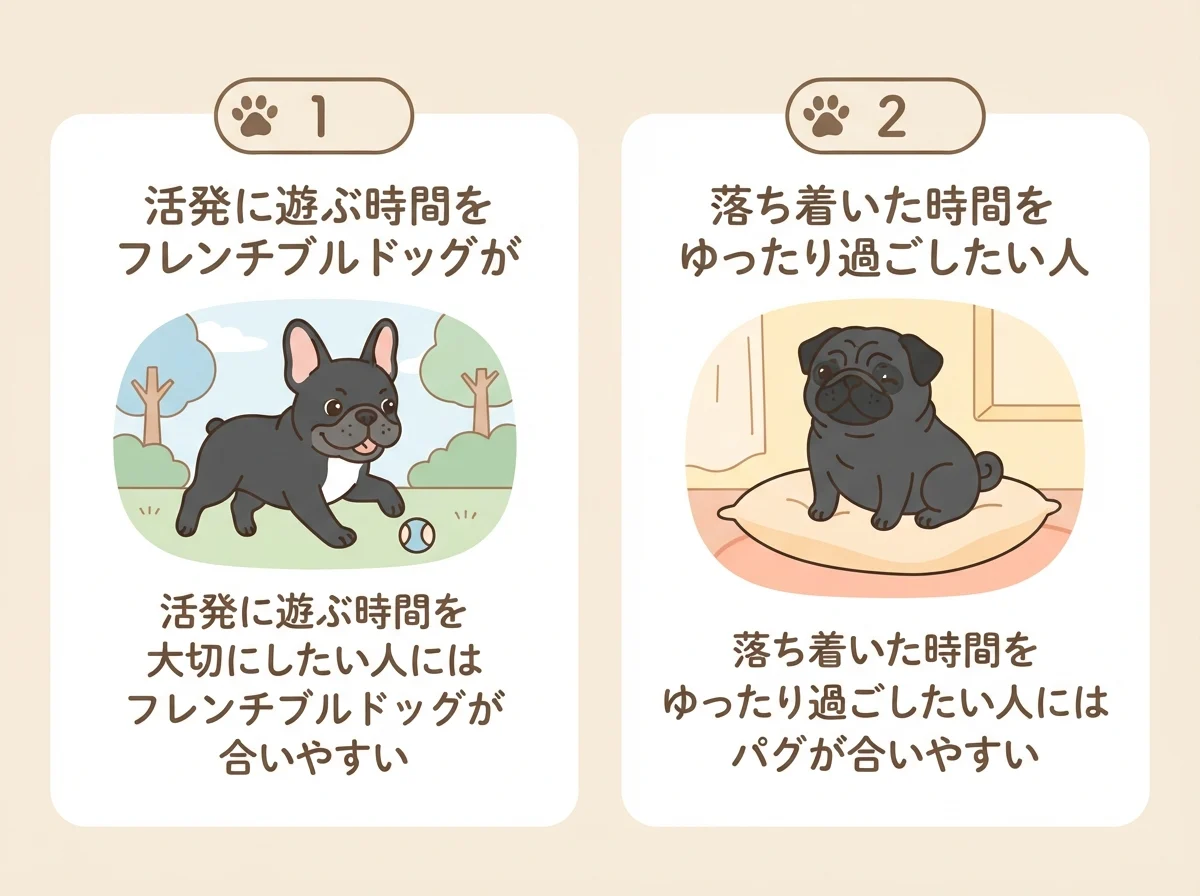 生活スタイルに応じてフレンチブルドッグとパグどちらが合いやすいかを示した図解