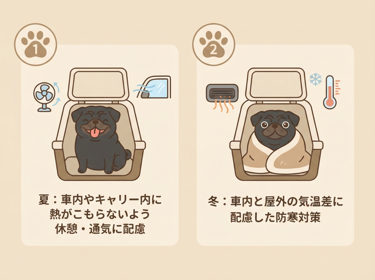 夏と冬、それぞれの移動での配慮ポイントを比較した図