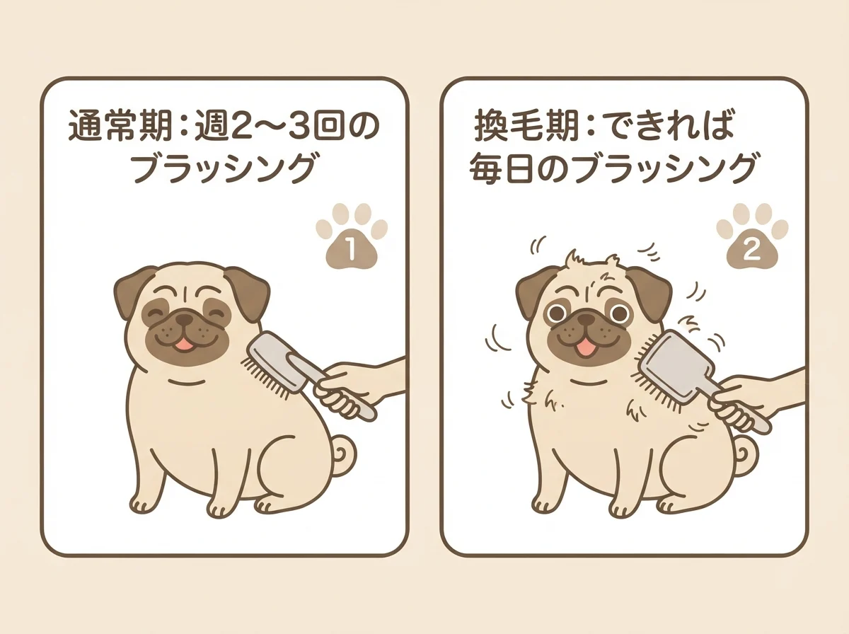 通常期と換毛期のブラッシング頻度を比較した図