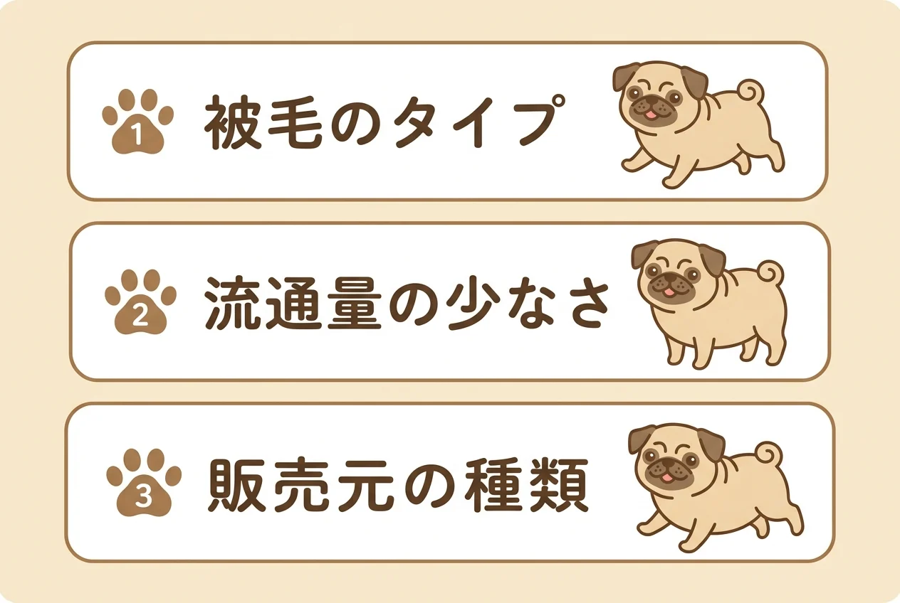 パグドルの値段が変わる主な要因として被毛のタイプと流通量、販売元の3つを示した図解です。